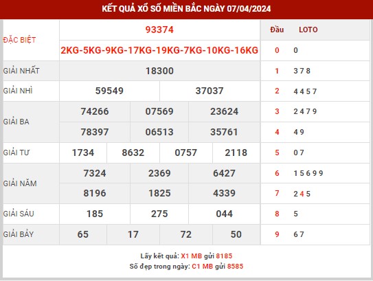 Thống kê XSMB ngày 8/4/2024 thứ 2 hôm nay