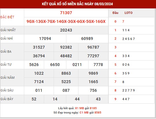 Thống kê XSMB ngày 9/3/2024 thứ 7 hôm nay
