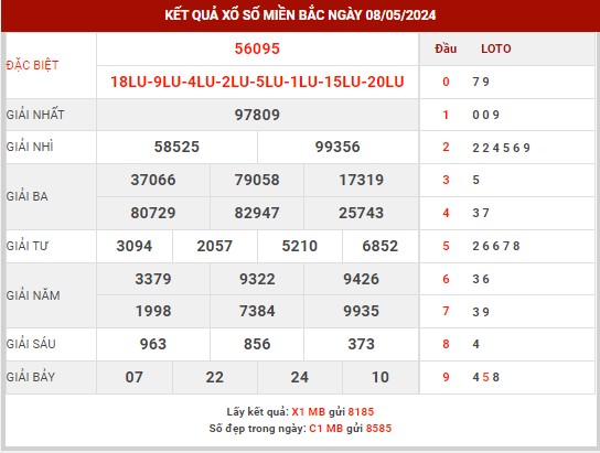 Thống kê XSMB ngày 9/5/2024 thứ 5 hôm nay
