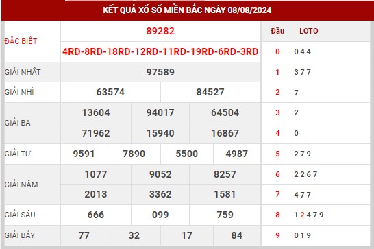 Thống kê XSMB ngày 9/8/2024 thứ 6 hôm nay