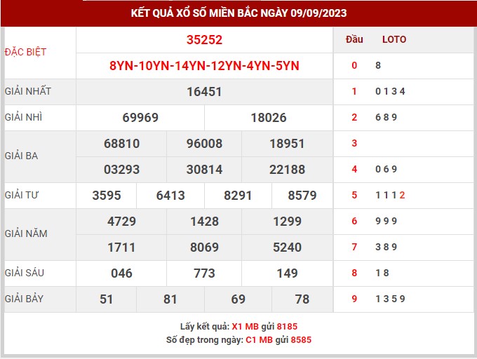 Thống kê XSMB ngày 10/9/2023 chủ nhật hôm nay