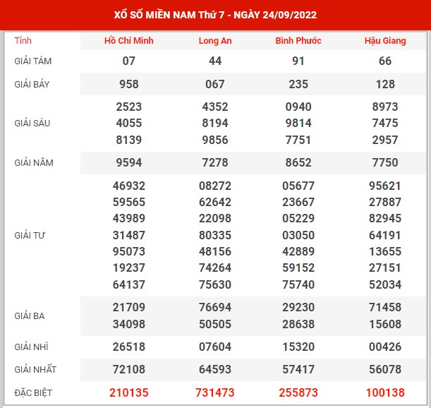 Thống kê XSMN ngày 1/10/2022 thứ 7 hôm nay