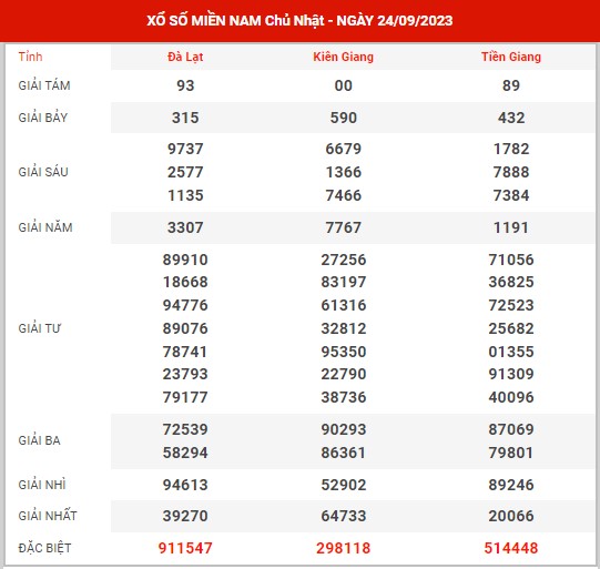 Dự đoán XSMN ngày 1/10/2023 chủ nhật hôm nay