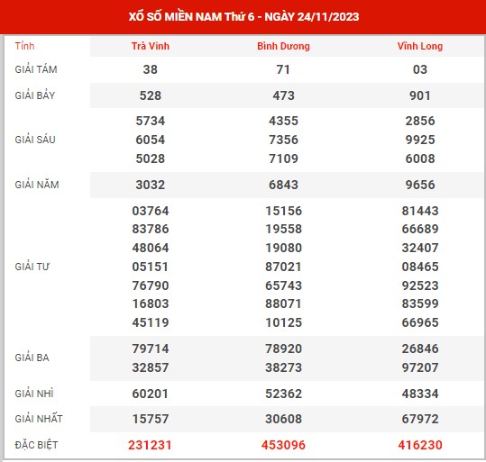 Dự đoán XSMN ngày 1/12/2023 thứ 6 hôm nay