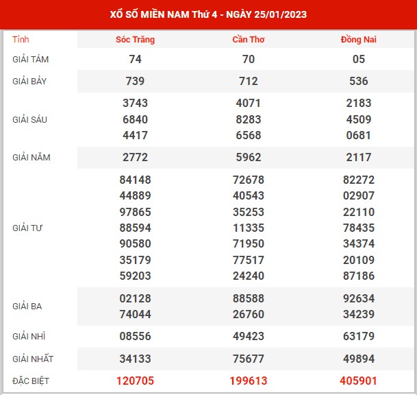 Thống kê XSMN ngày 1/2/2023 thứ 4 hôm nay