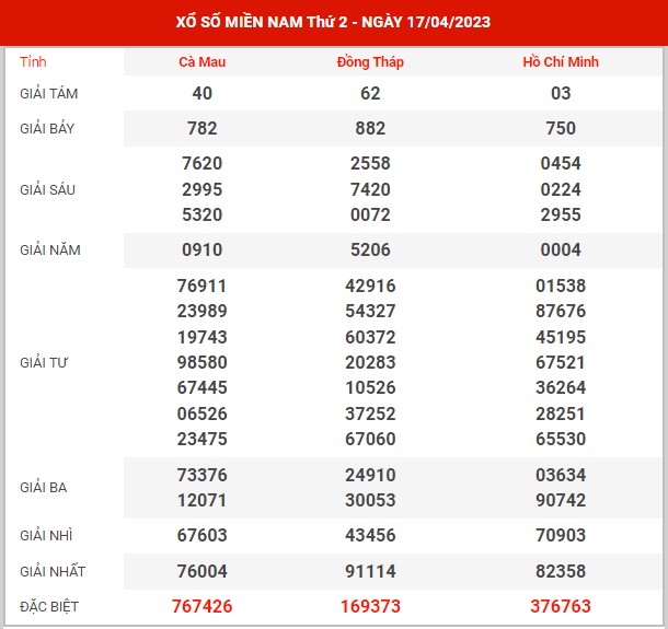 Thống kê XSMN ngày 1/5/2023 thứ 2 hôm nay