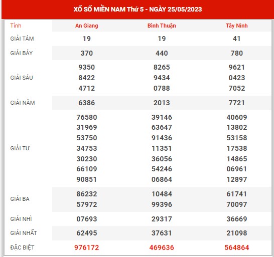 Thống kê XSMN ngày 1/6/2023 thứ 5 hôm nay