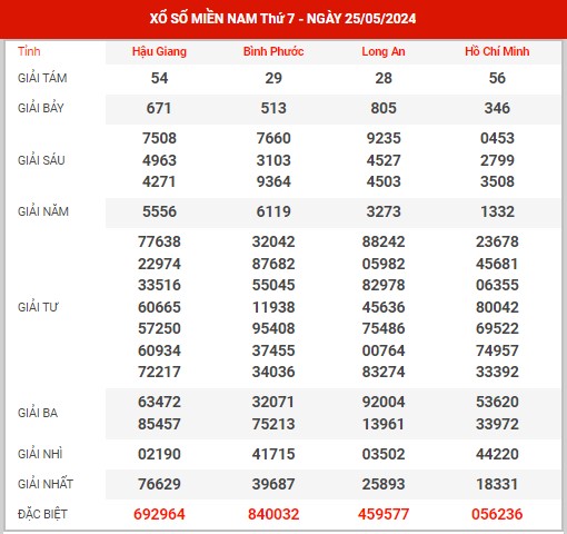Thống kê XSMN ngày 1/6/2024 thứ 7 hôm nay