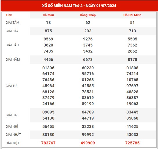 Thống kê XSMN ngày 2/7/2024 thứ 4 hôm nay