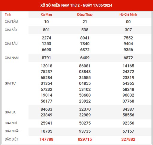Thống kê XSMN ngày 1/7/2024 thứ 2 hôm nay