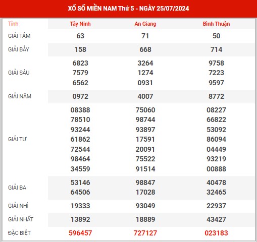 Thống kê XSMN ngày 1/8/2024 thứ 5 hôm nay