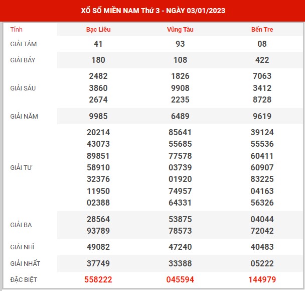 Thống kê XSMN ngày 10/1/2023 thứ 3 hôm nay