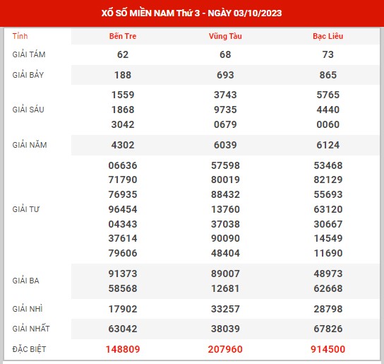 Thống kê XSMN ngày 10/10/2023 thứ 3 hôm nay