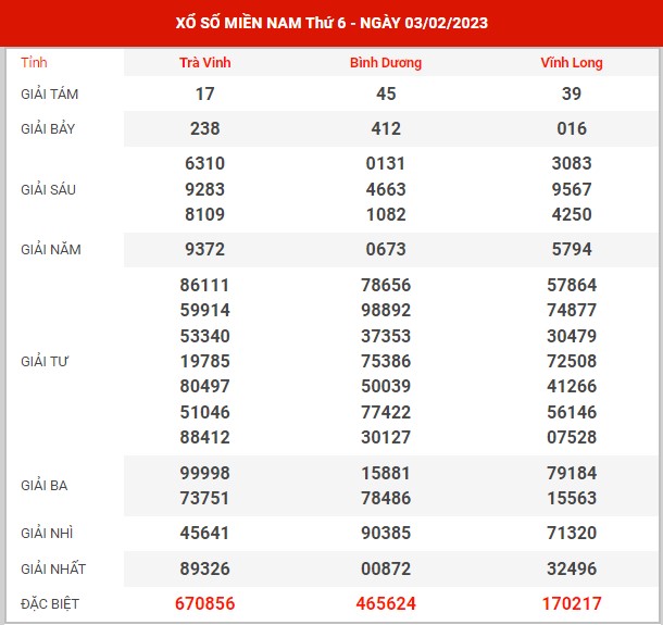 Dự đoán XSMN ngày 10/2/2023 thứ 6 hôm nay