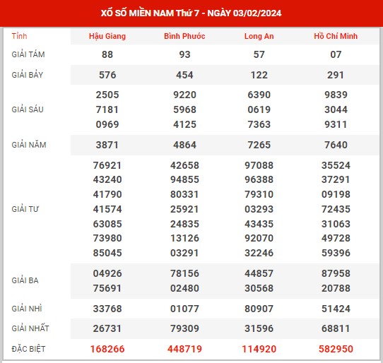 Thống kê XSMN ngày 10/2/2024 thứ 7 hôm nay