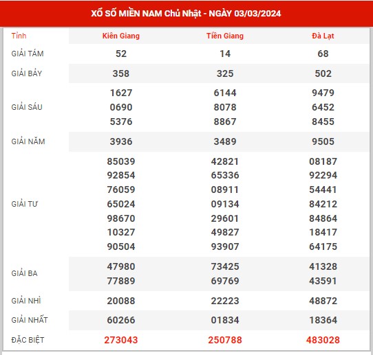 Thống kê XSMN ngày 10/3/2024 chủ nhật hôm nay