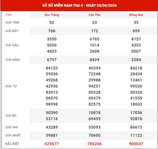Thống kê XSMN ngày 10/4/2024 thứ 4 hôm nay