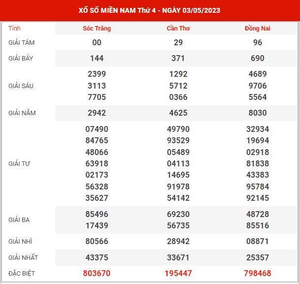 Thống kê XSMN ngày 10/5/2023 thứ 4 hôm nay