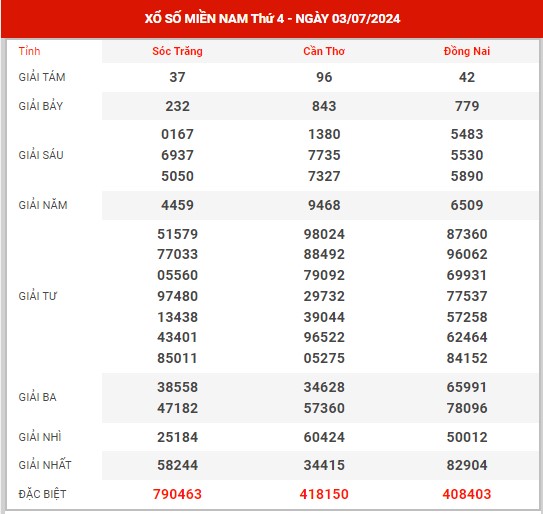 Thống kê XSMN ngày 10/7/2024 thứ 4 hôm nay