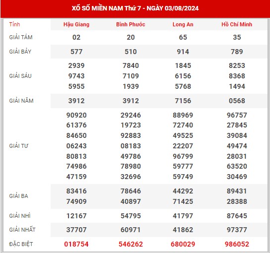 Thống kê XSMN ngày 10/8/2024 thứ 7 hôm nay