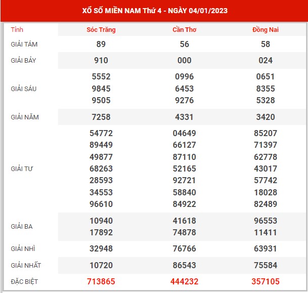 Thống kê XSMN ngày 11/1/2023 thứ 4 hôm nay