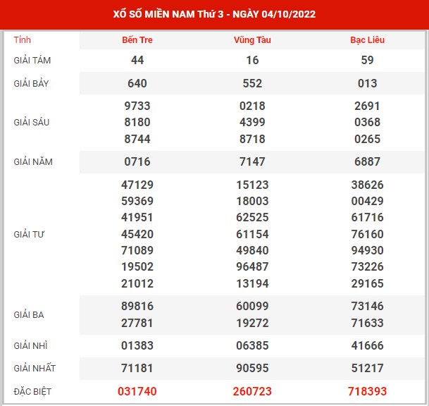 Thống kê XSMN ngày 11/10/2022 thứ 3 hôm nay