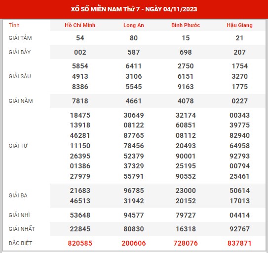 Thống kê XSMN ngày 11/11/2023 thứ 7 hôm nay