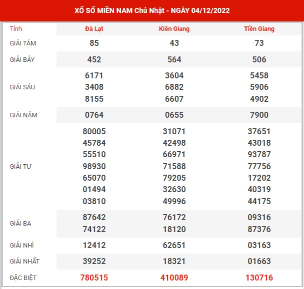Thống kê XSMN ngày 11/12/2022 chủ nhật hôm nay