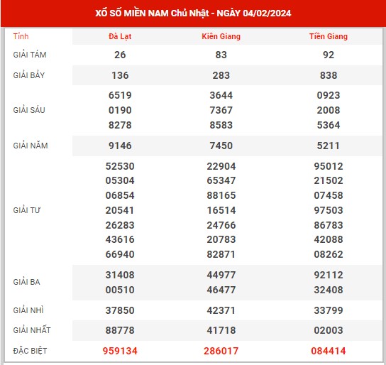 Thống kê XSMN ngày 11/2/2024 chủ nhật hôm nay