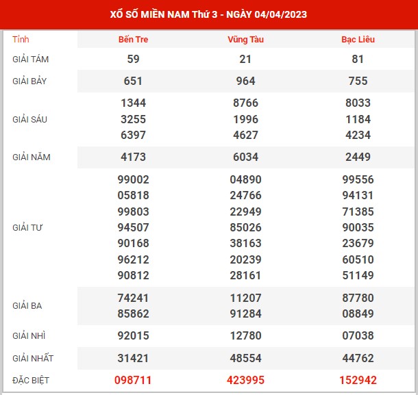 Thống kê XSMN ngày 11/4/2023 thứ 3 hôm nay