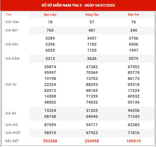 Thống kê XSMN ngày 11/7/2023 thứ 3 hôm nay
