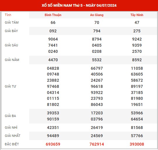 Thống kê XSMN ngày 11/7/2024 thứ 5 hôm nay