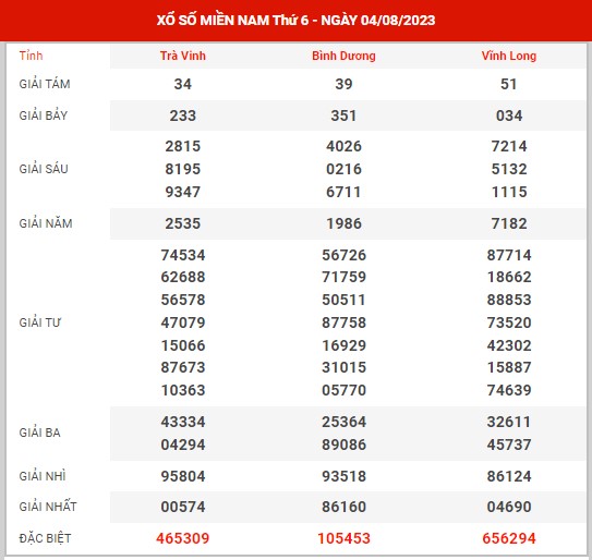 Thống kê XSMN ngày 11/8/2023 thứ 6 hôm nay
