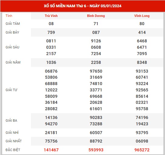 Thống kê XSMN ngày 12/1/2024 thứ 6 hôm nay