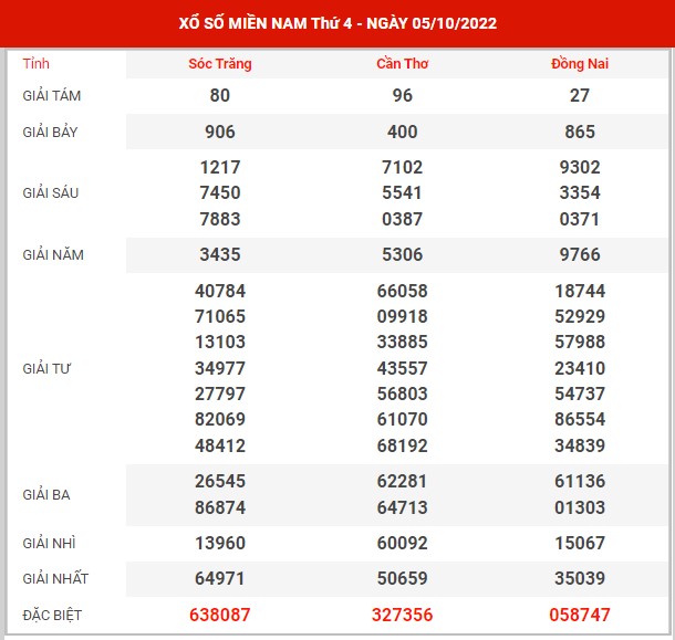 Thống kê XSMN ngày 12/10/2022 thứ 4 hôm nay