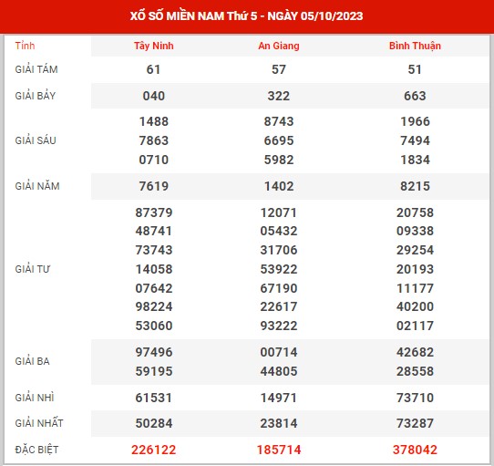 Thống kê XSMN ngày 12/10/2023 thứ 5 hôm nay