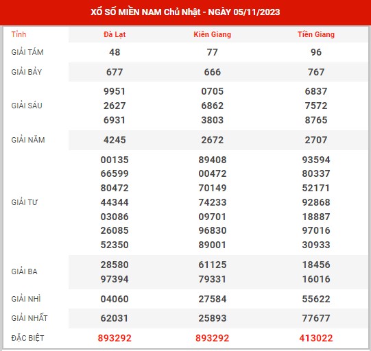 Thống kê XSMN ngày 12/11/2023 chủ nhật hôm nay