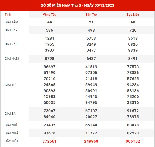 Thống kê XSMN ngày 12/12/2023 thứ 3 hôm nay