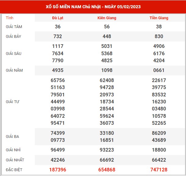 Thống kê XSMN ngày 12/2/2023 chủ nhật hôm nay