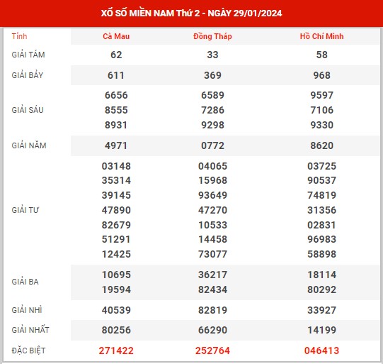 Thống kê XSMN ngày 12/2/2024 thứ 2 hôm nay