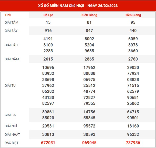 Thống kê XSMN ngày 5/3/2023 chủ nhật hôm nay