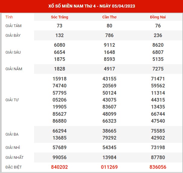 Thống kê XSMN ngày 12/4/2023 thứ 4 hôm nay