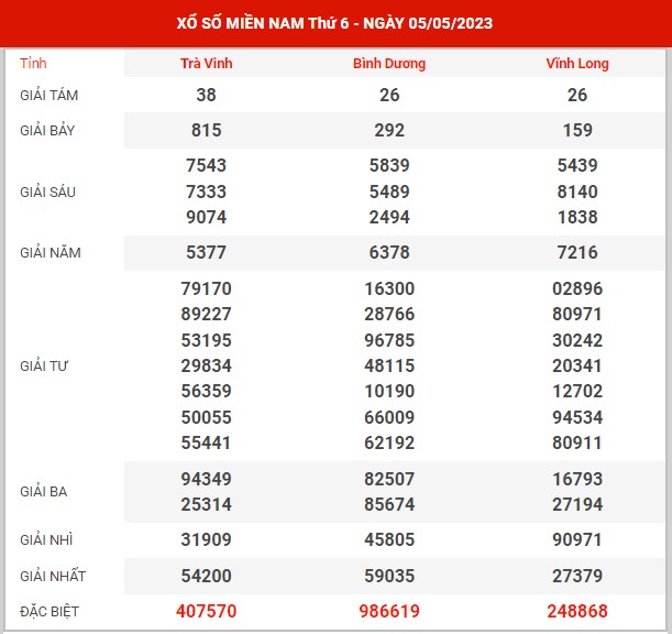 Thống kê XSMN ngày 12/5/2023 thứ 6 hôm nay