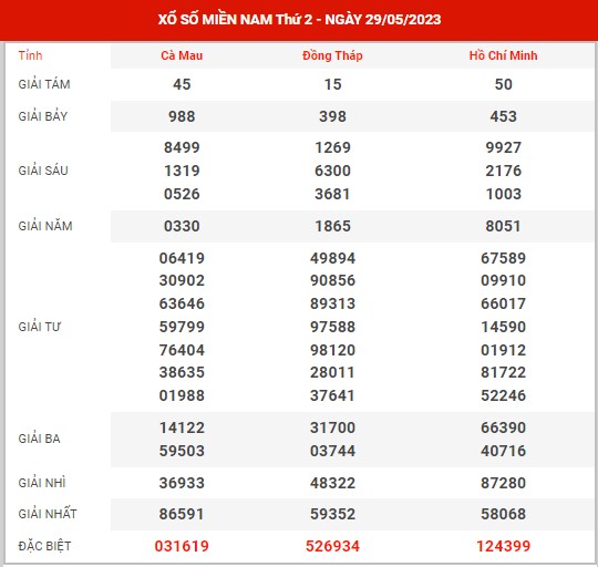 Thống kê XSMN ngày 12/6/2023 thứ 2 hôm nay
