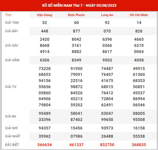 Thống kê XSMN ngày 12/8/2023 thứ 7 hôm nay