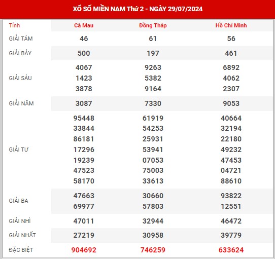 Thống kê XSMN ngày 12/8/2024 thứ 2 hôm nay