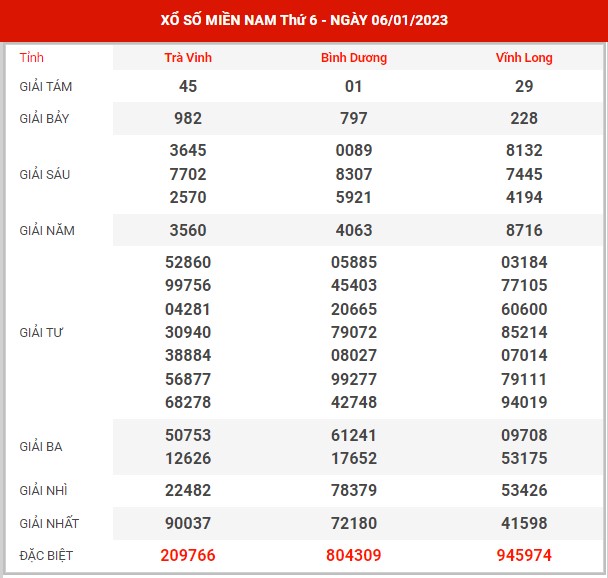 Thống kê XSMN ngày 13/1/2023 thứ 6 hôm nay