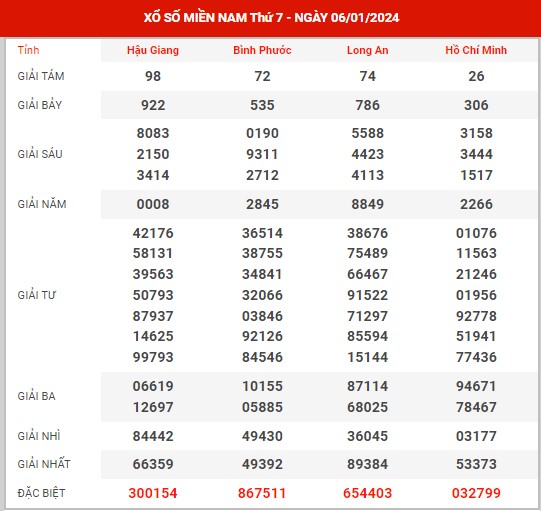 Thống kê XSMN ngày 13/1/2024 thứ 7 hôm nay
