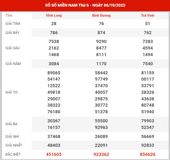 Thống kê XSMN ngày 13/10/2023 thứ 6 hôm nay