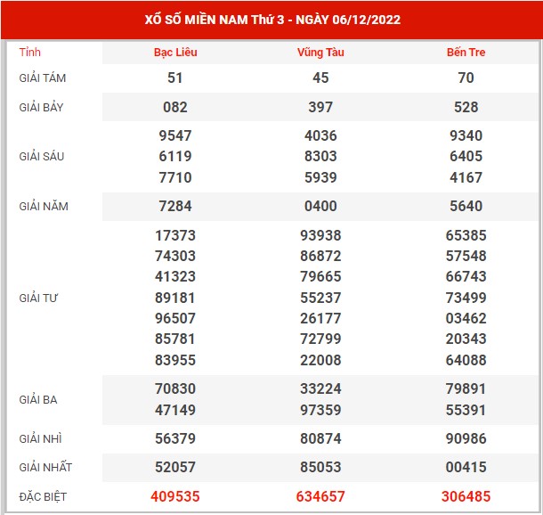 Thống kê XSMN ngày 13/12/2022 thứ 3 hôm nay